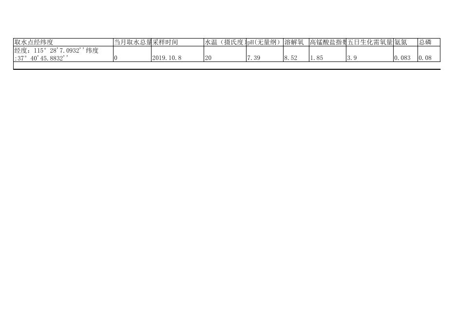 2019年10月份设区市县级地表饮用水水源数据.xlsx
