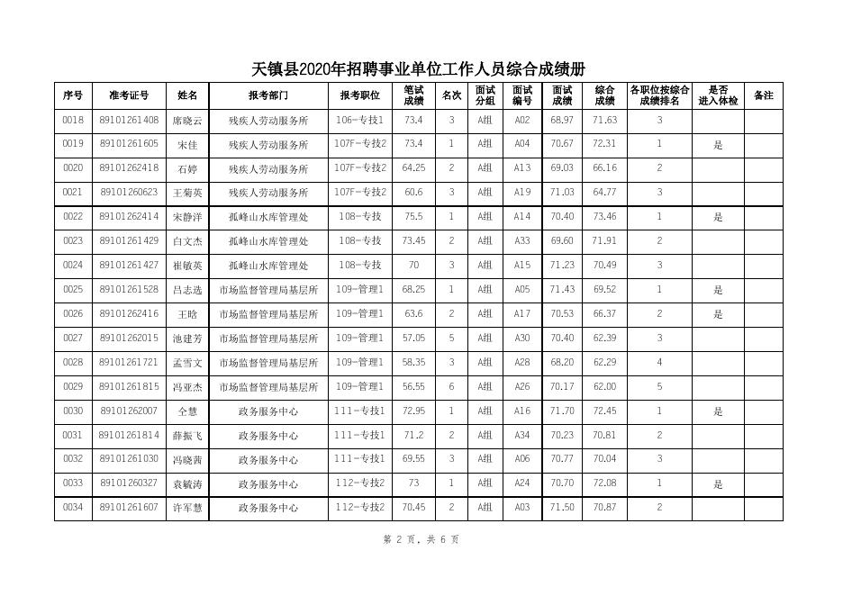 天镇县2020年招聘事业单位工作人员综合成绩及进入体检人员名单.xls