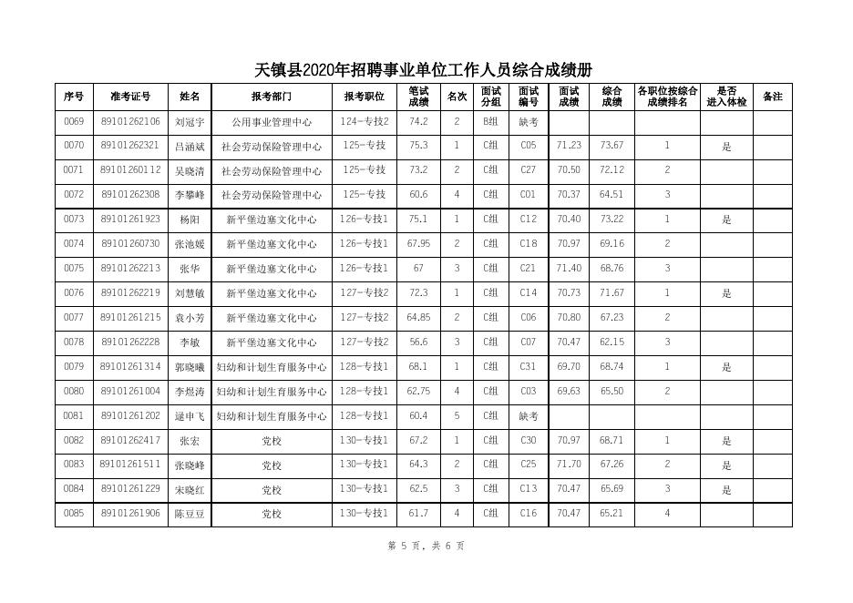 天镇县2020年招聘事业单位工作人员综合成绩及进入体检人员名单.xls