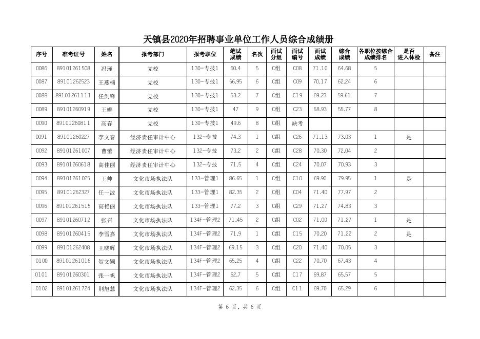 天镇县2020年招聘事业单位工作人员综合成绩及进入体检人员名单.xls