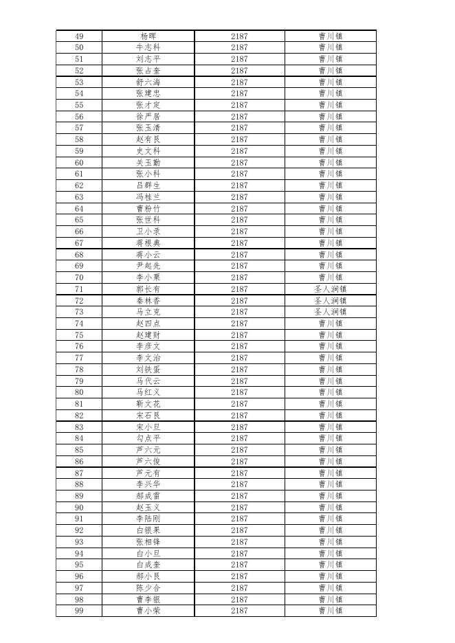 平陆县2022年城乡特困人员救助供养金发放名单.xls