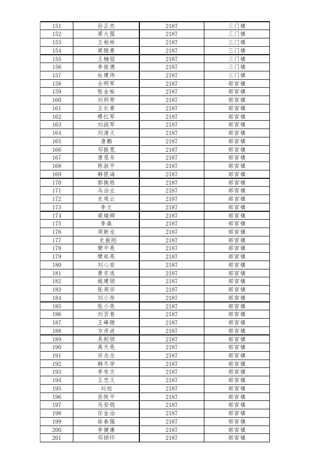 平陆县2022年城乡特困人员救助供养金发放名单.xls