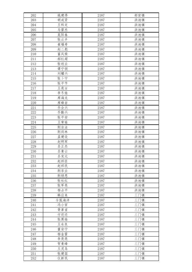 平陆县2022年城乡特困人员救助供养金发放名单.xls