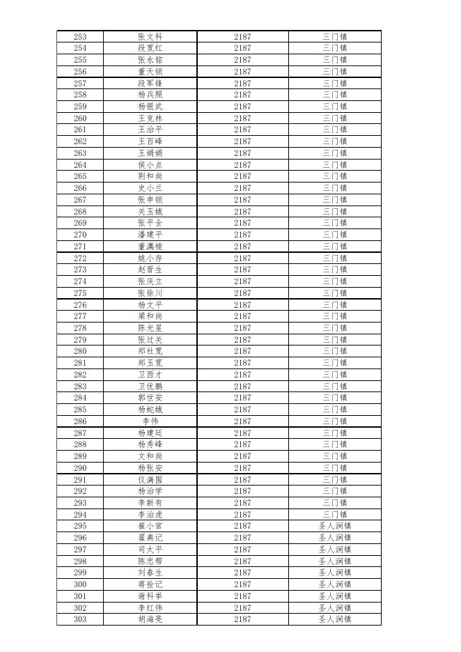 平陆县2022年城乡特困人员救助供养金发放名单.xls