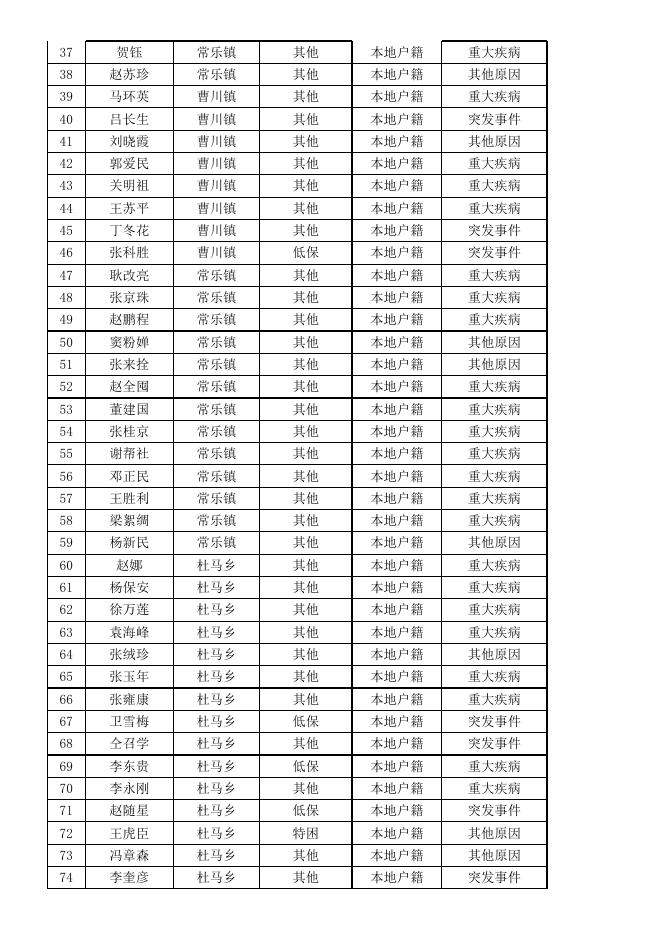 平陆县2022年临时救助花名册.xlsx