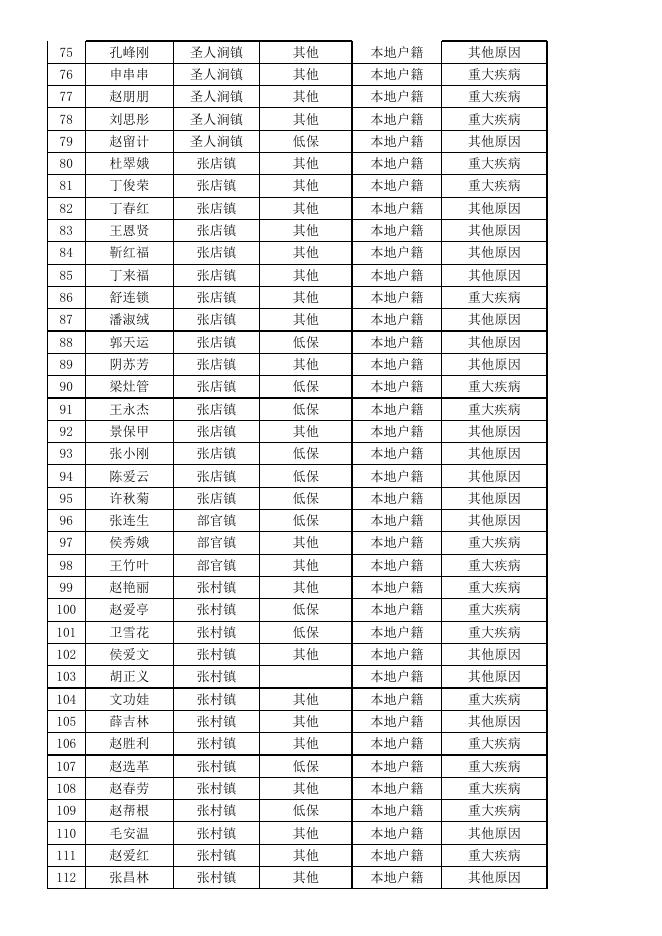 平陆县2022年临时救助花名册.xlsx