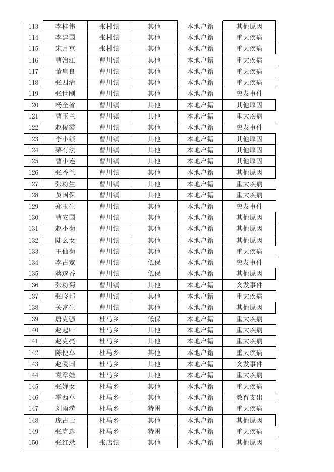 平陆县2022年临时救助花名册.xlsx