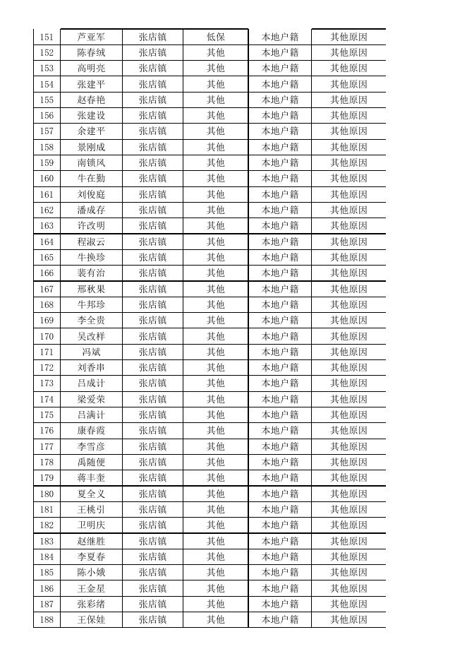 平陆县2022年临时救助花名册.xlsx