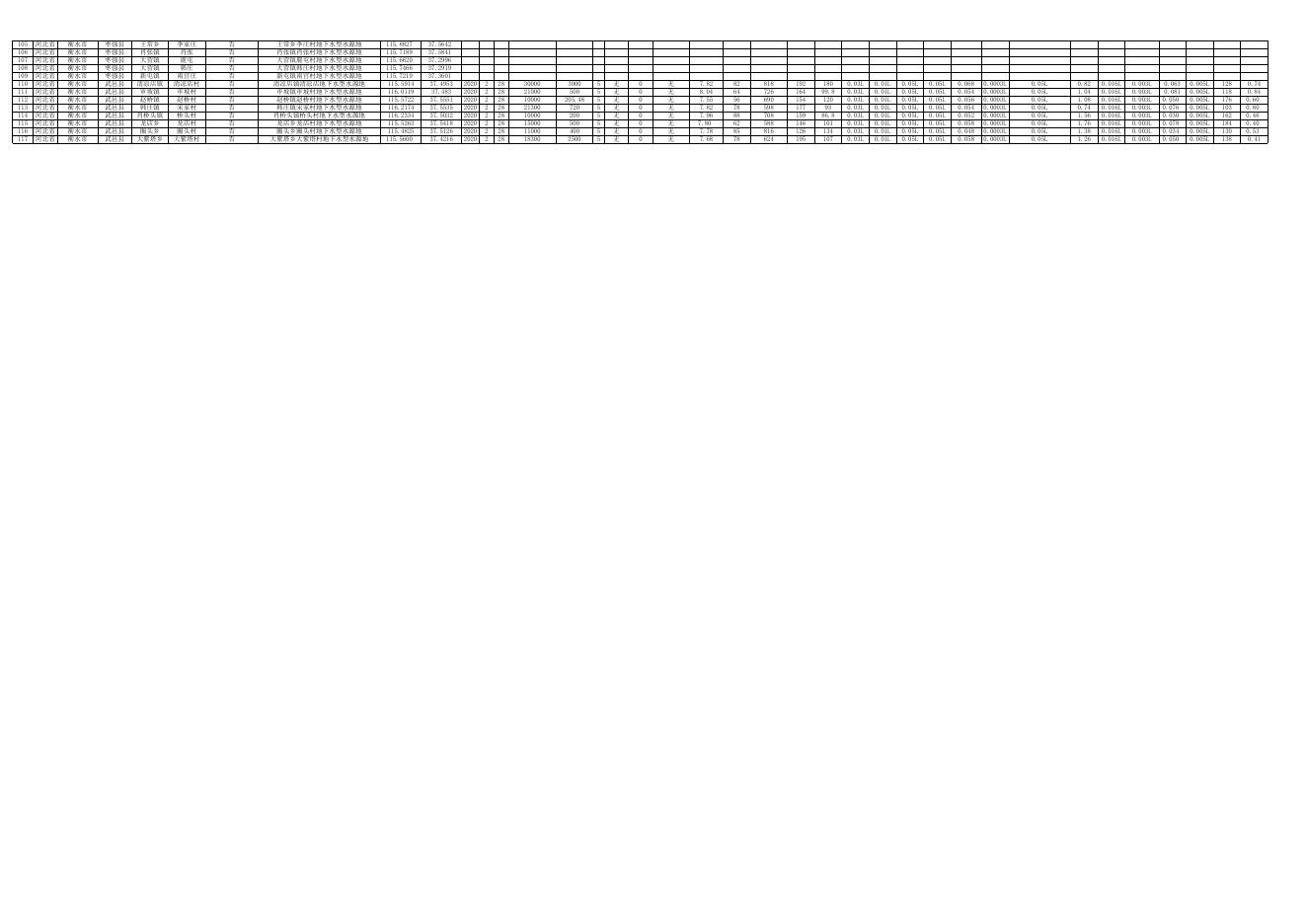 衡水市2020一季度农村万人千吨地下水饮用水源地监测结果统计表(终）.xlsx