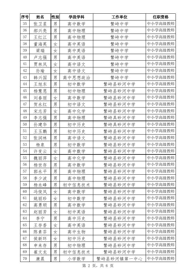 忻州市中小学教师高级职称任职资格名单.xls