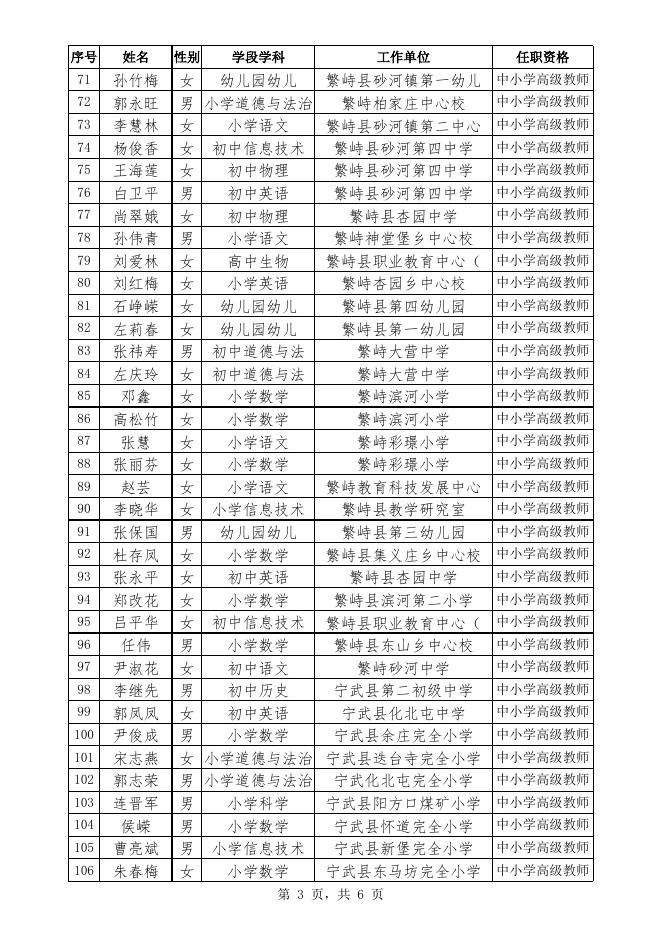 忻州市中小学教师高级职称任职资格名单.xls