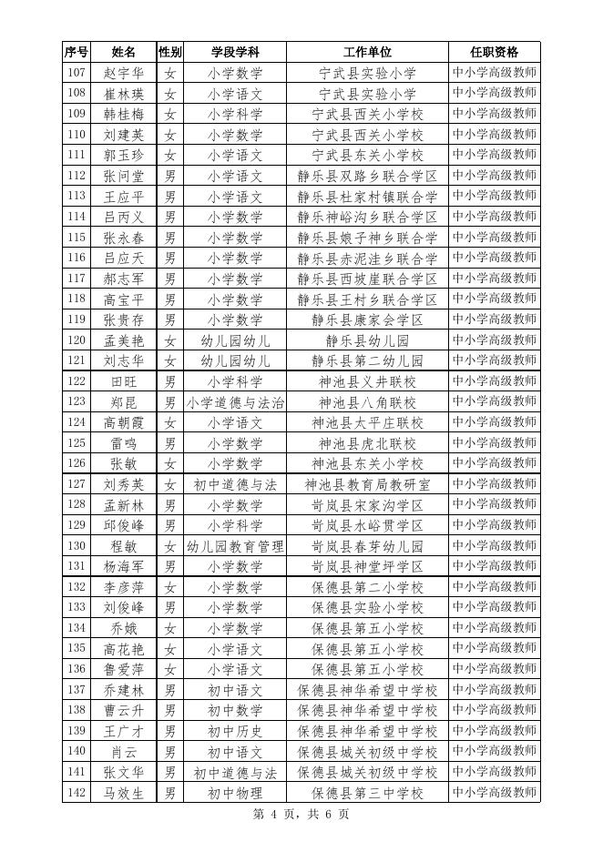 忻州市中小学教师高级职称任职资格名单.xls