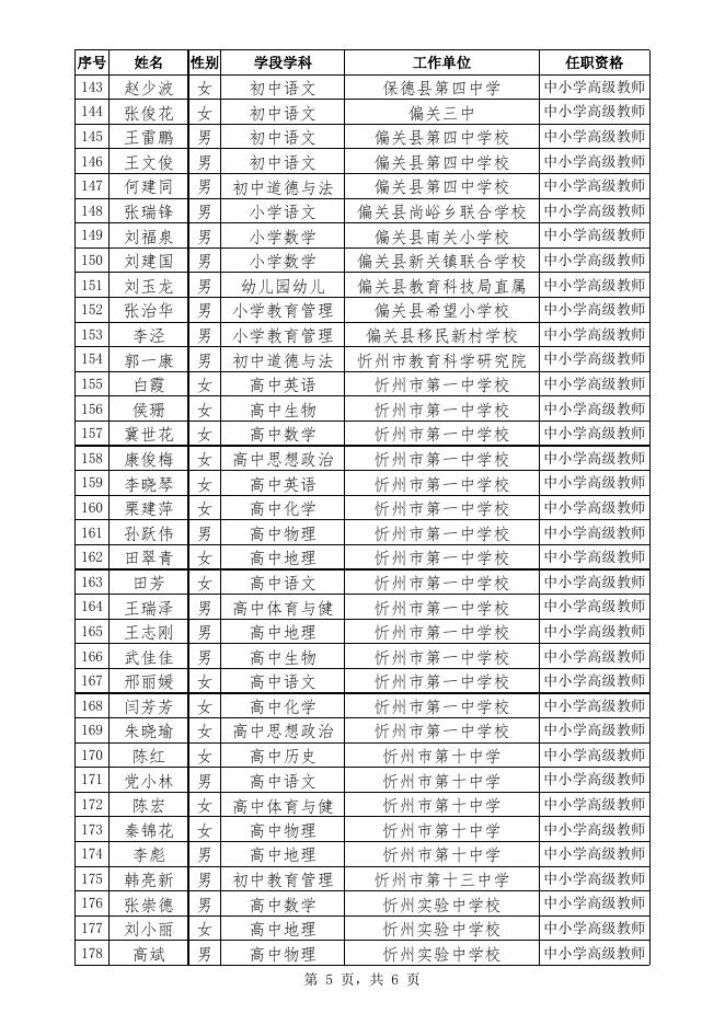 忻州市中小学教师高级职称任职资格名单.xls