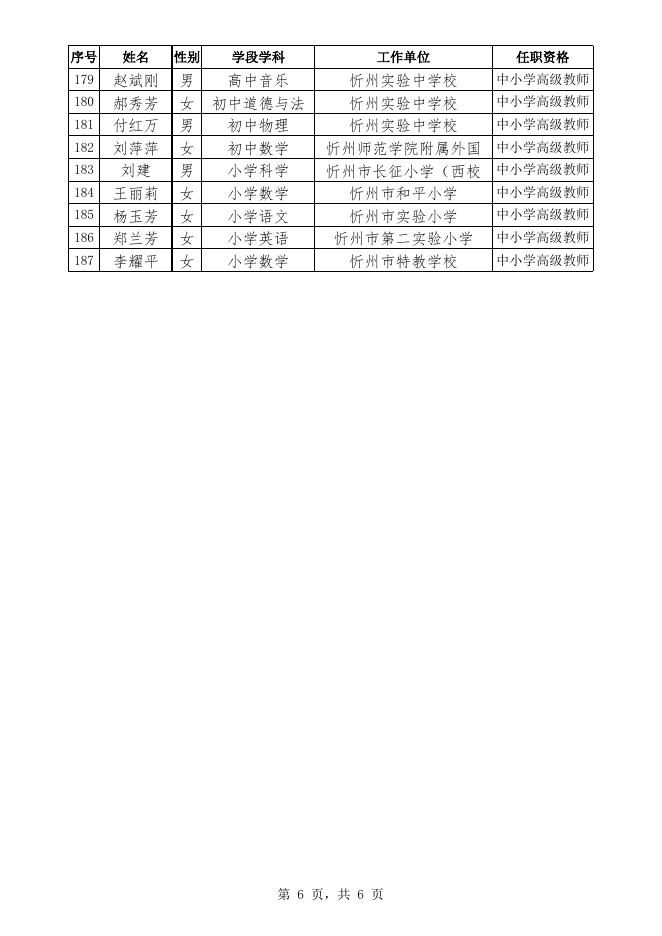 忻州市中小学教师高级职称任职资格名单.xls