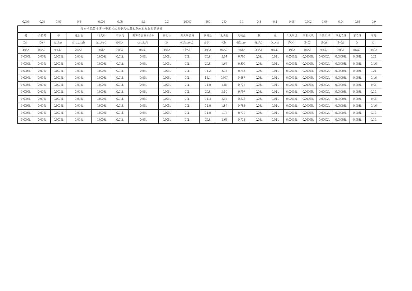 衡水市2021年第一季度其他集中式饮用水源地水质监测数据表.xlsx