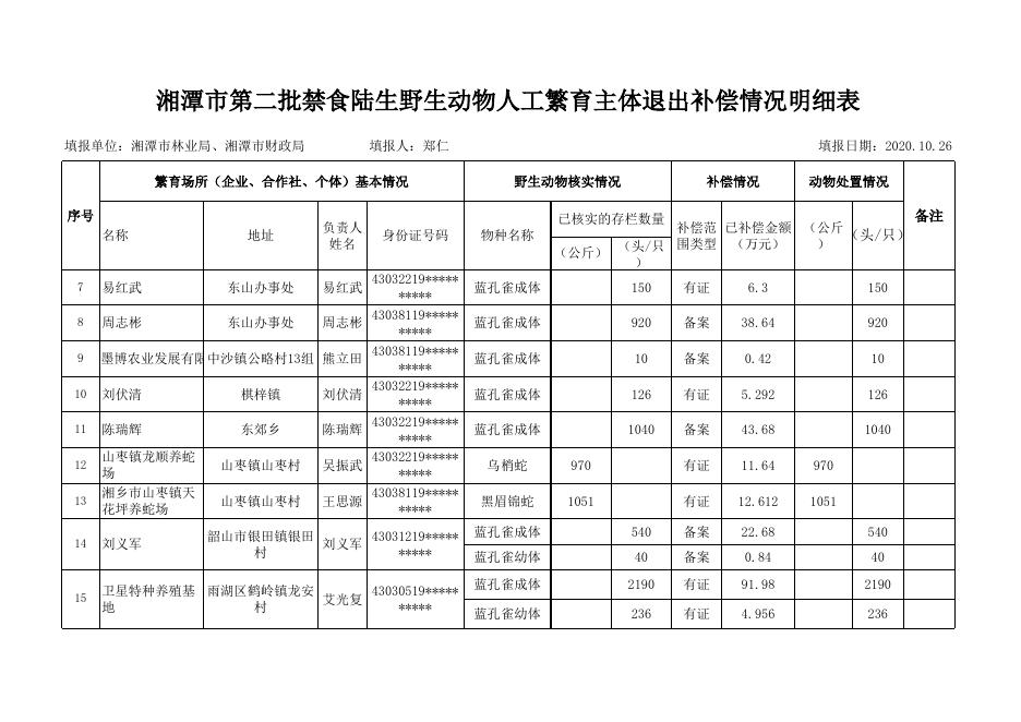 附件2.湘潭市第二批禁食陆生野生动物人工繁育主体退出补偿情况明细表.xlsx