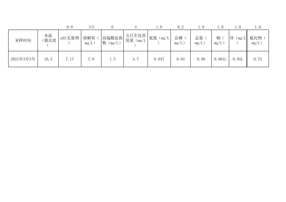 2021年3月设区市其他集中式饮用水源地水质监测数据表.xlsx