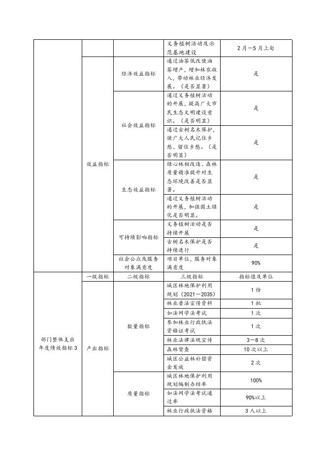 部门整体支出绩效目标表.docx