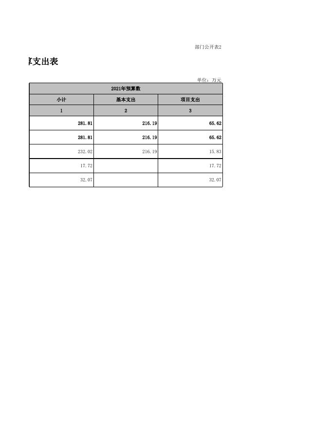 湘潭市森林公安局部门预算公开表.xls