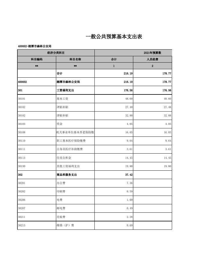 湘潭市森林公安局部门预算公开表.xls