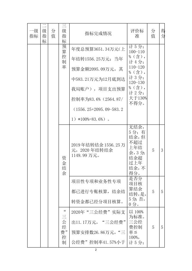 附件1：部门整体支出绩效评价指标完成情况表.docx