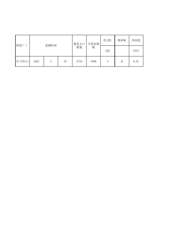 衡水 市乡镇及农村饮用水水源地一季度监测数据.xlsx