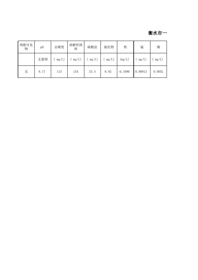 衡水 市乡镇及农村饮用水水源地一季度监测数据.xlsx