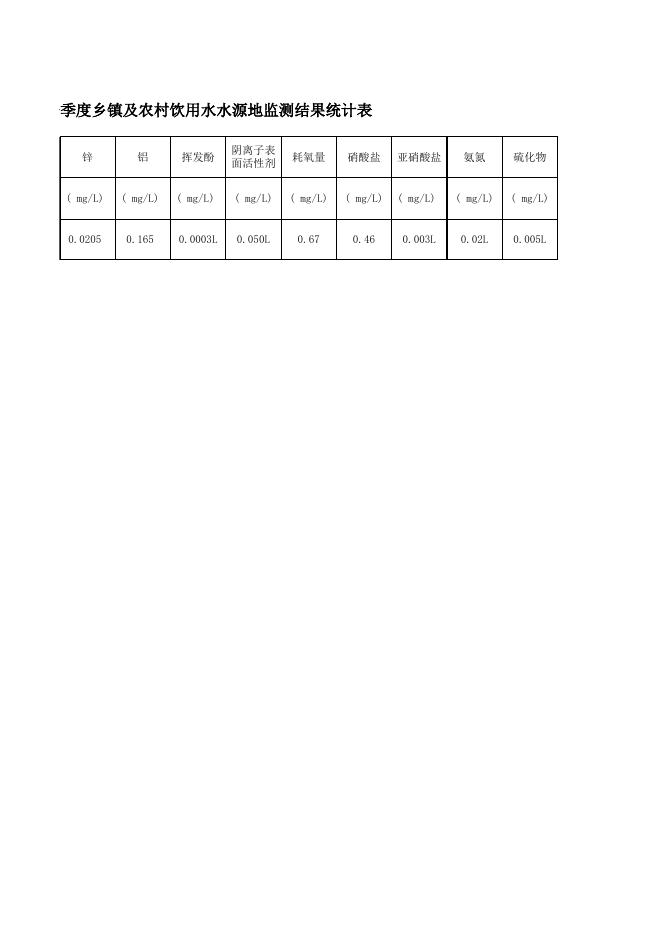 衡水 市乡镇及农村饮用水水源地一季度监测数据.xlsx