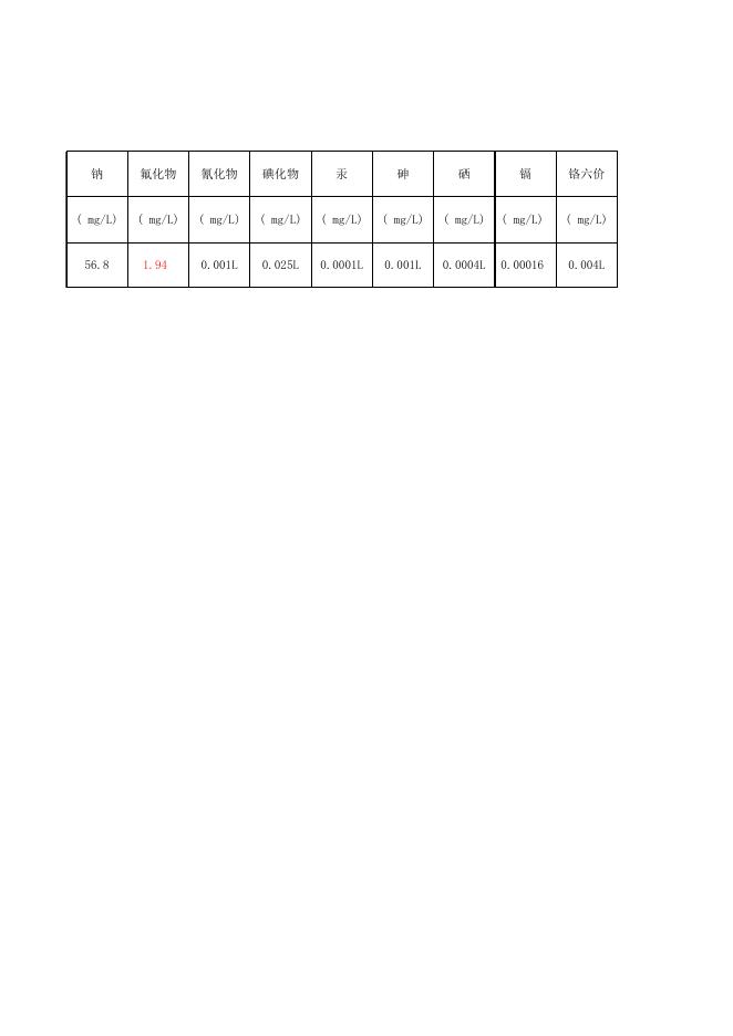 衡水 市乡镇及农村饮用水水源地一季度监测数据.xlsx