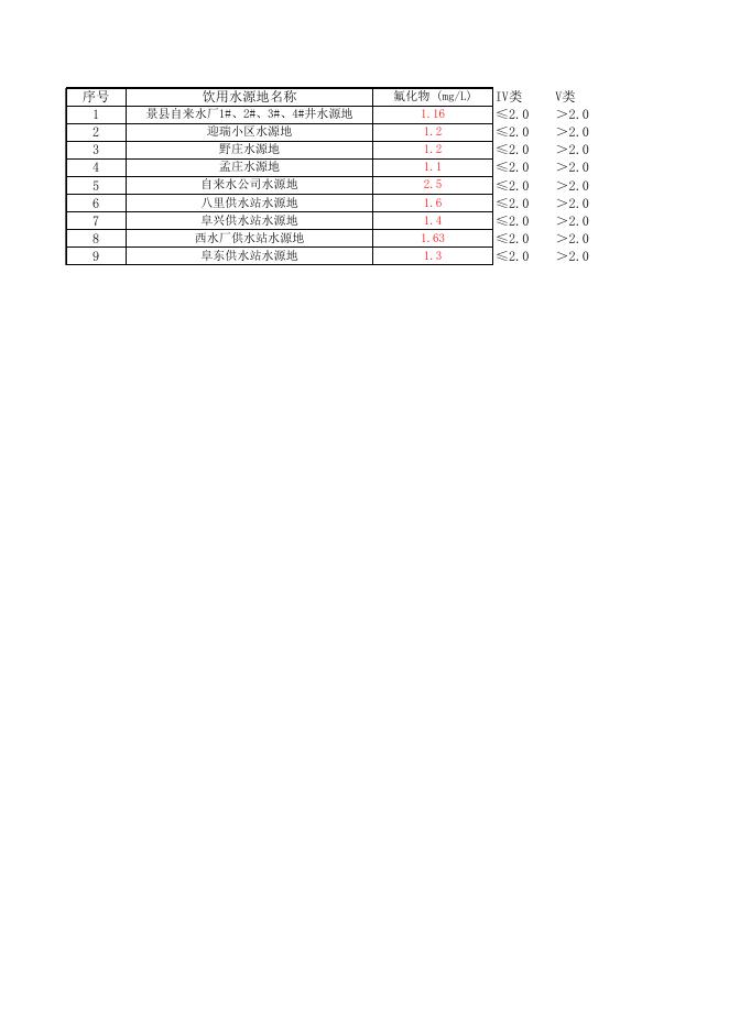 衡水市2021年上半年省考集中式饮用水源地水质监测数据表.xlsx