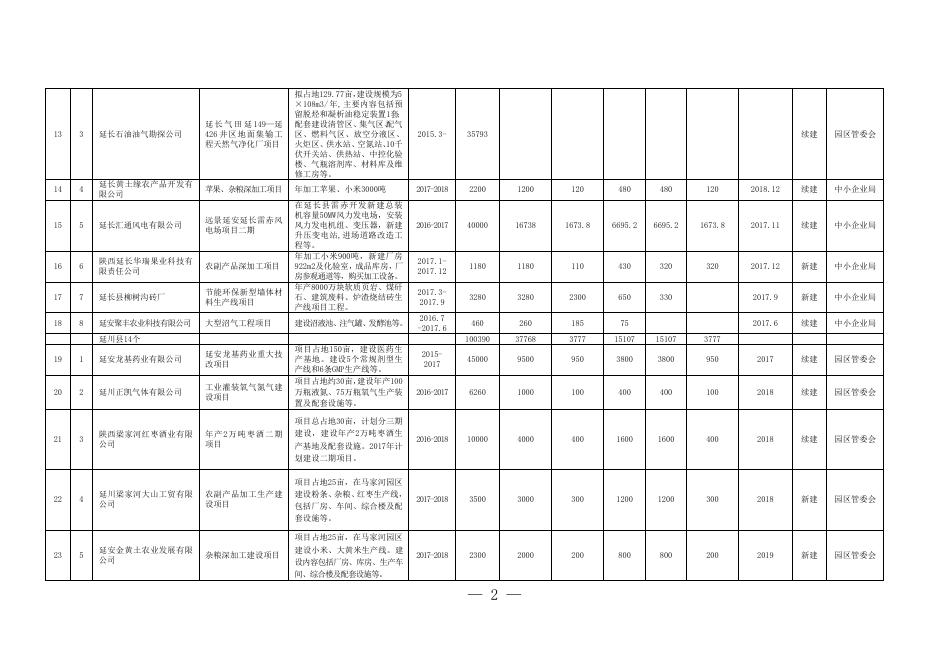 附件3：2017年度全市县域工业集中区重点项目及中小企业项目投资任务分解表.doc