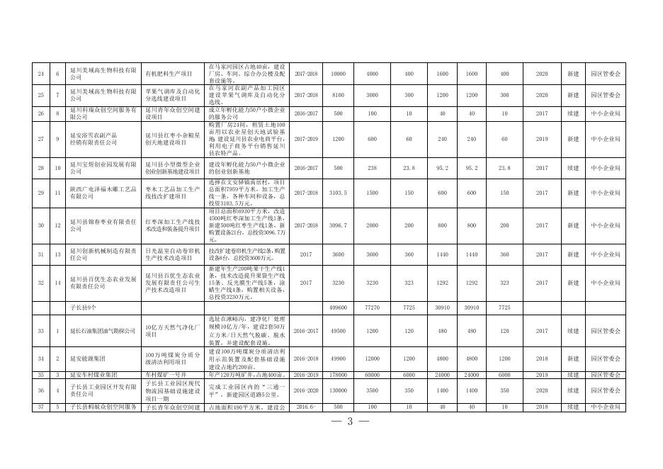 附件3：2017年度全市县域工业集中区重点项目及中小企业项目投资任务分解表.doc