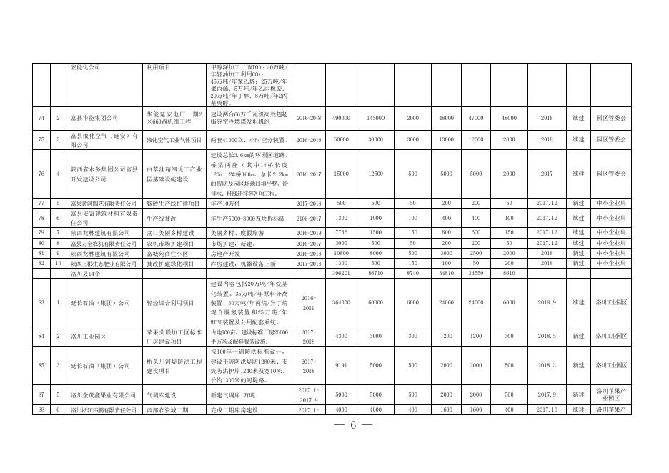 附件3：2017年度全市县域工业集中区重点项目及中小企业项目投资任务分解表.doc