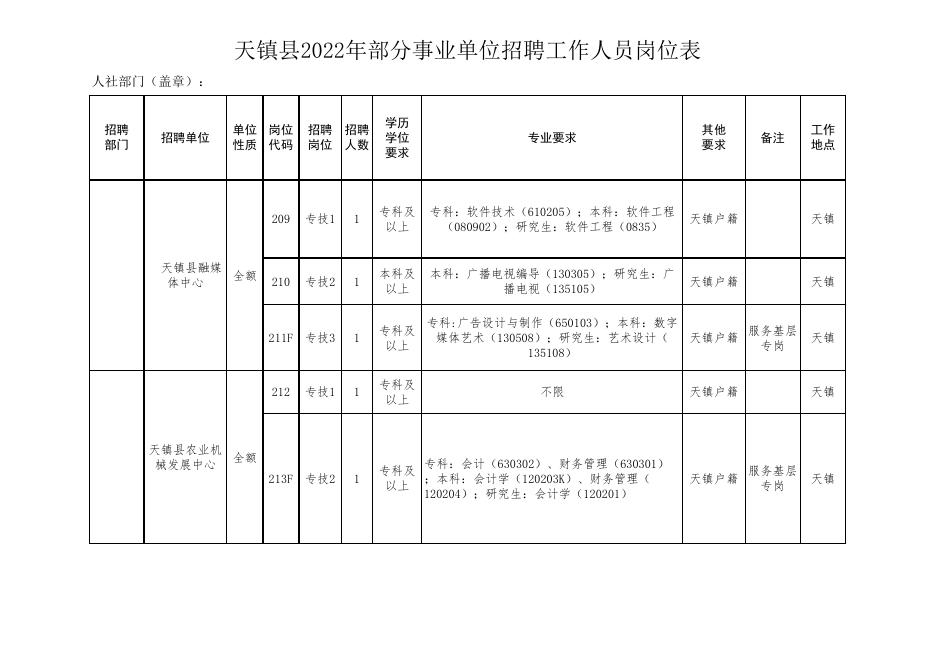 天镇县2022年部分事业单位招聘工作人员岗位表.xls