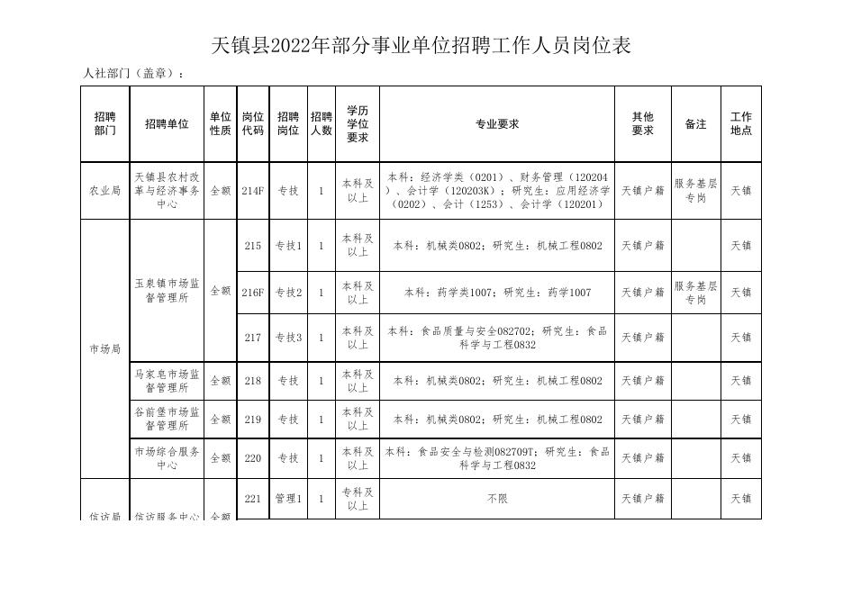 天镇县2022年部分事业单位招聘工作人员岗位表.xls