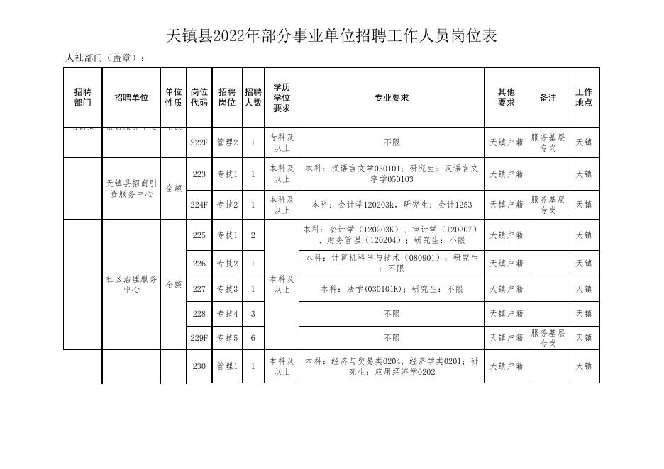 天镇县2022年部分事业单位招聘工作人员岗位表.xls