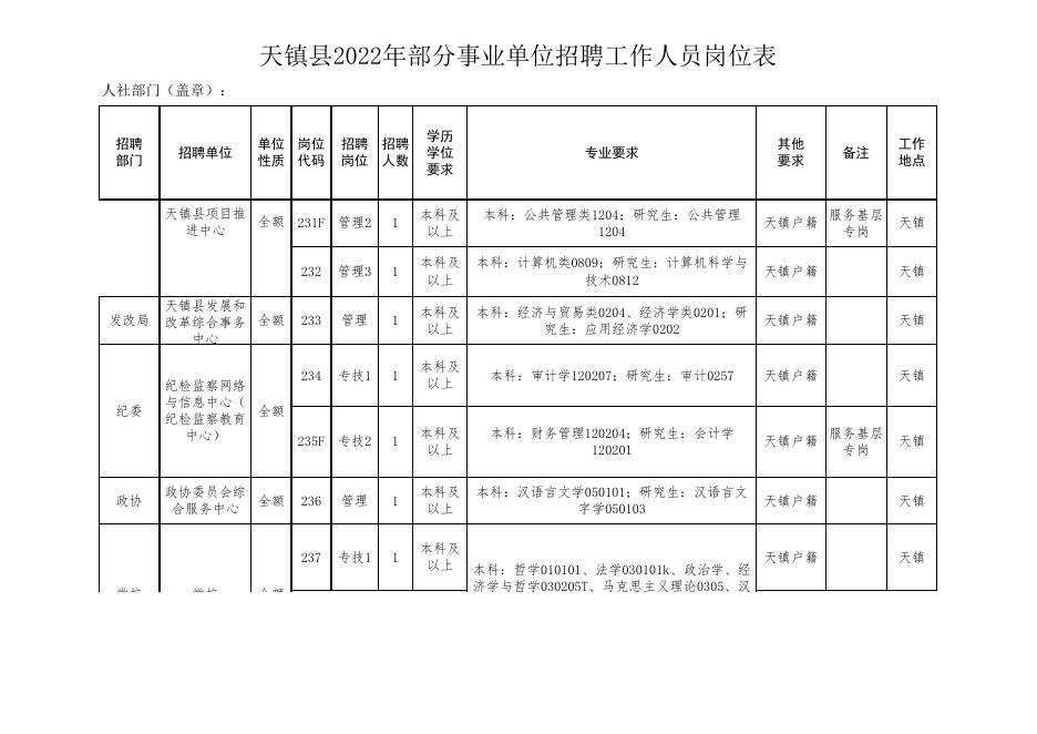 天镇县2022年部分事业单位招聘工作人员岗位表.xls