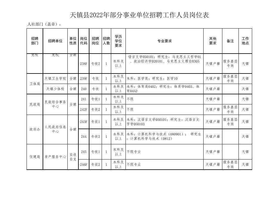 天镇县2022年部分事业单位招聘工作人员岗位表.xls