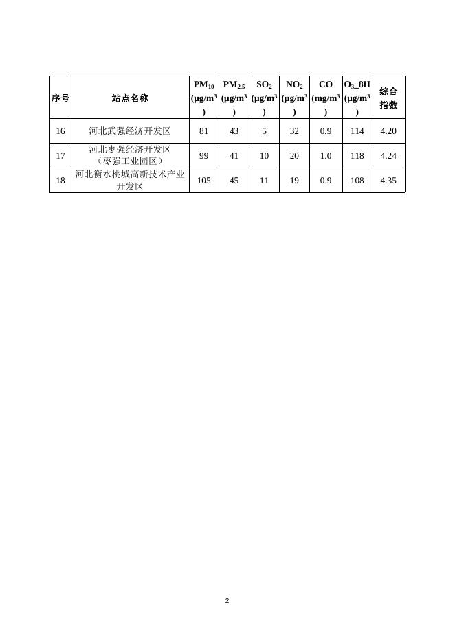 1.2022年3月份全市18个园区六项加和指数排名情况.docx