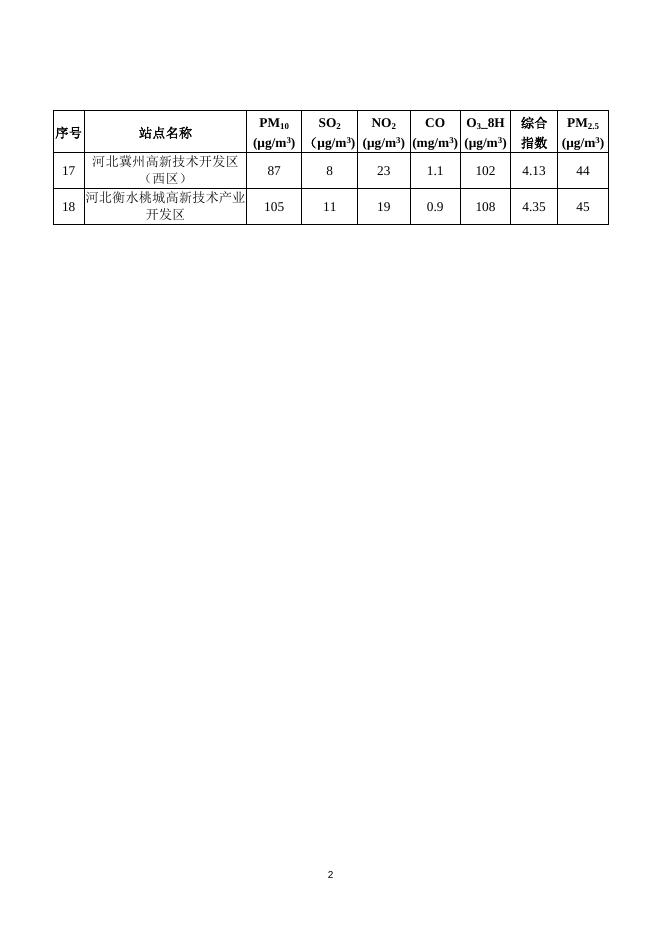 2.2022年3月份全市18个园区PM2.5平均浓度排名情况.docx