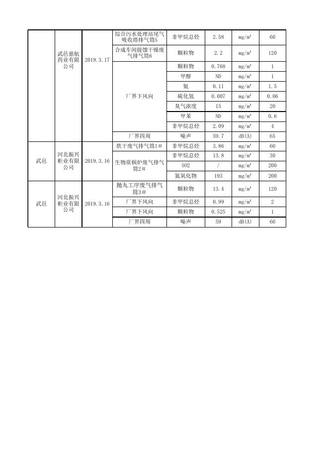 2019年第一季度废气、噪声重点排污单位数据.xlsx