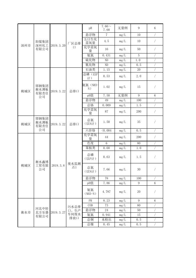 2019年第一季度废水、污水处理厂重点排污单位数据.xls