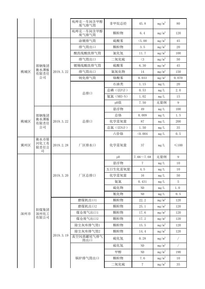 2019年第一季度其他重点排污单位数据.xlsx