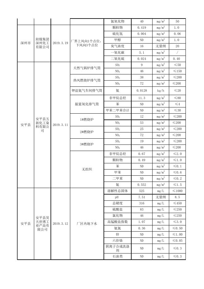 2019年第一季度其他重点排污单位数据.xlsx