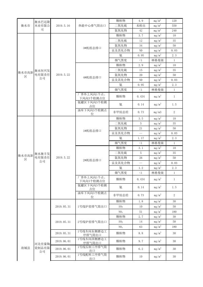 2019年第二季度废气、噪声重点排污单位数据.xlsx