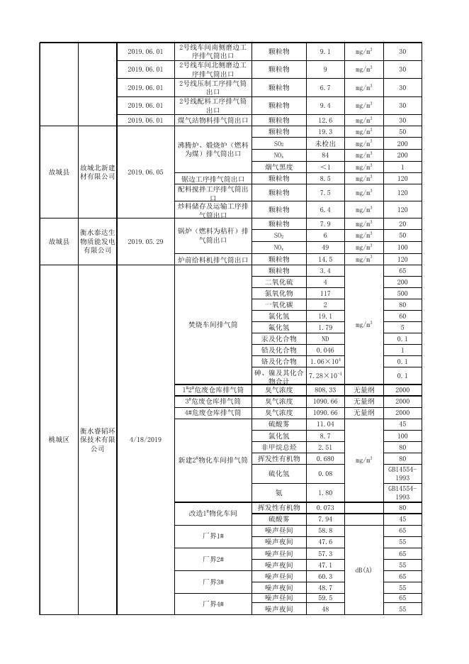 2019年第二季度废气、噪声重点排污单位数据.xlsx