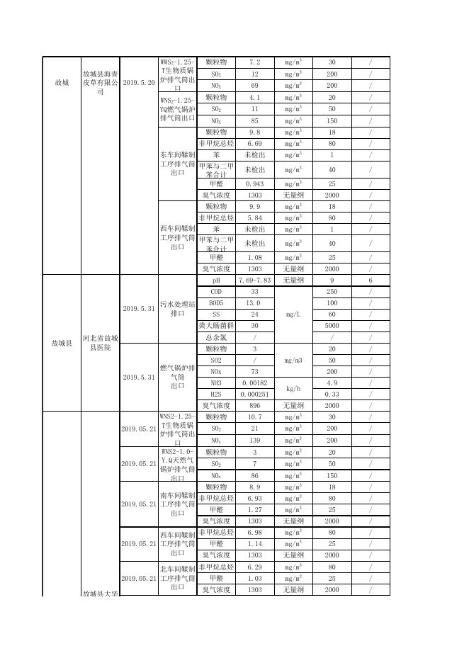 2019年第二季度废水、污水处理厂重点排污单位数据.xls