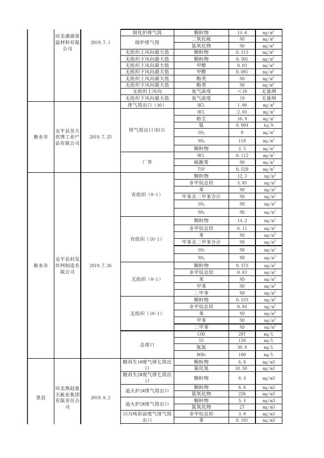 2019年第三季度废气、噪声重点排污单位数据.xlsx