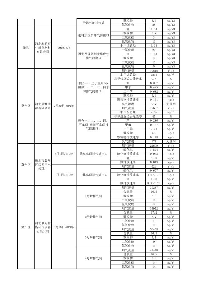 2019年第三季度废气、噪声重点排污单位数据.xlsx