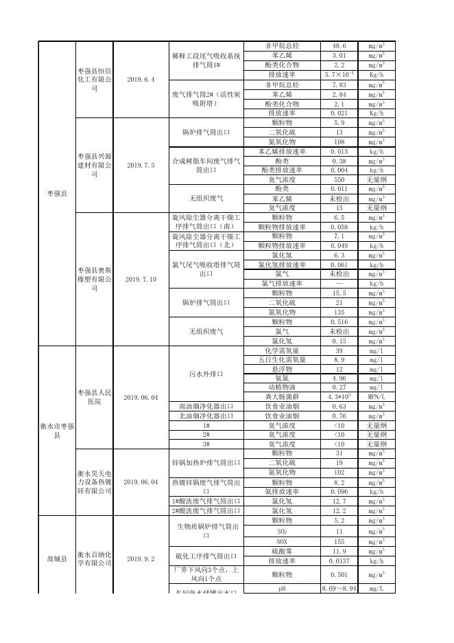 2019年第三季度废气、噪声重点排污单位数据.xlsx